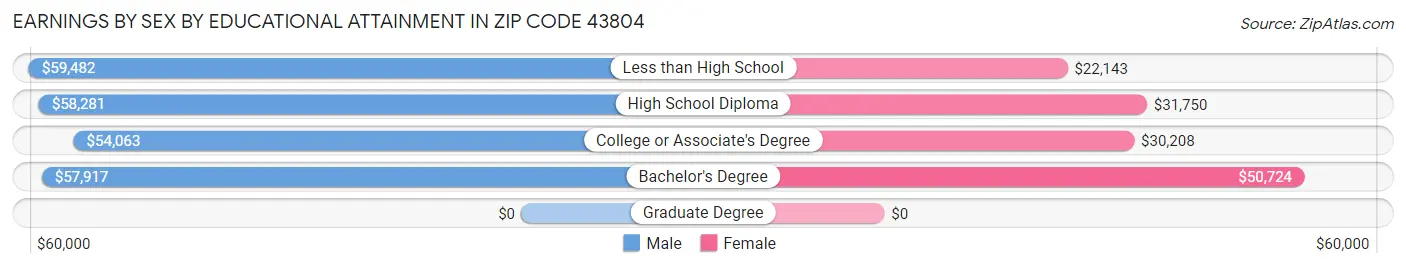 Earnings by Sex by Educational Attainment in Zip Code 43804