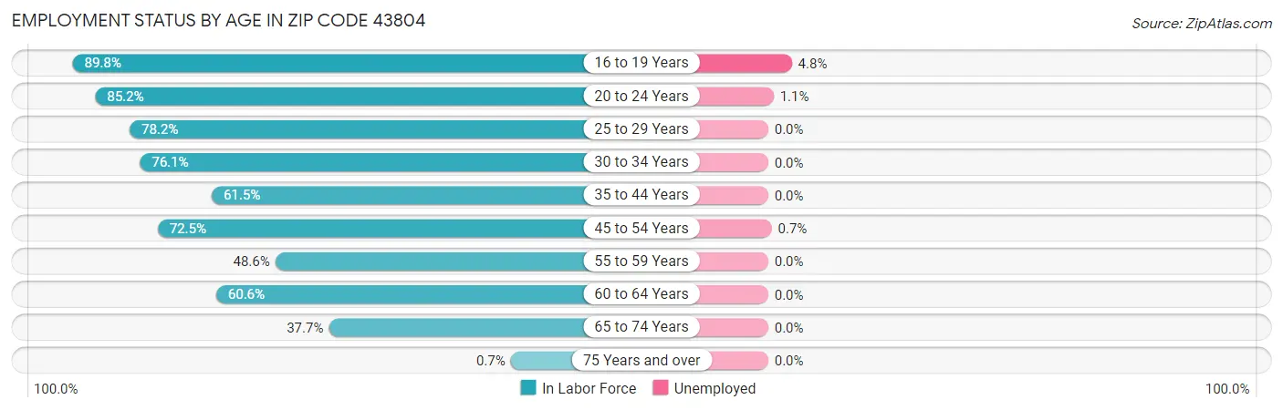 Employment Status by Age in Zip Code 43804