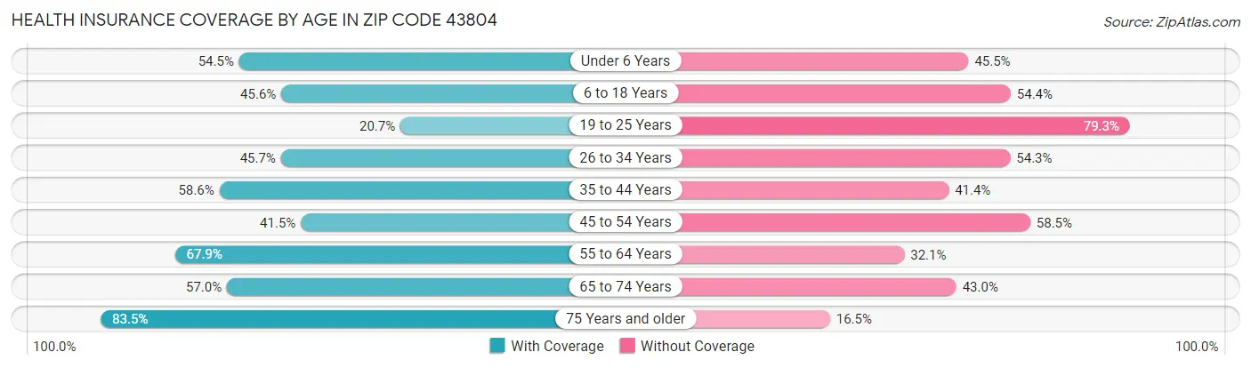 Health Insurance Coverage by Age in Zip Code 43804