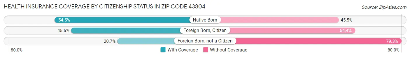 Health Insurance Coverage by Citizenship Status in Zip Code 43804