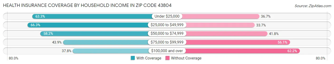 Health Insurance Coverage by Household Income in Zip Code 43804