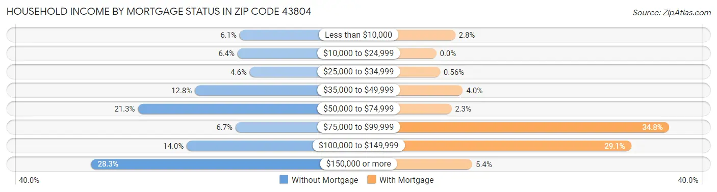 Household Income by Mortgage Status in Zip Code 43804