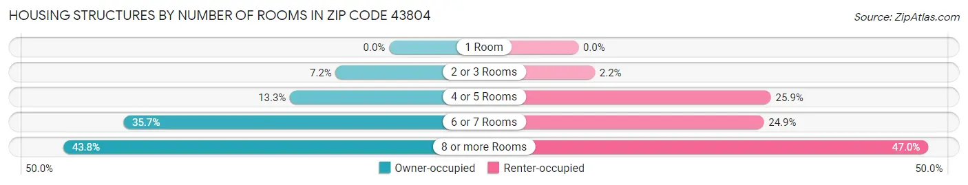 Housing Structures by Number of Rooms in Zip Code 43804