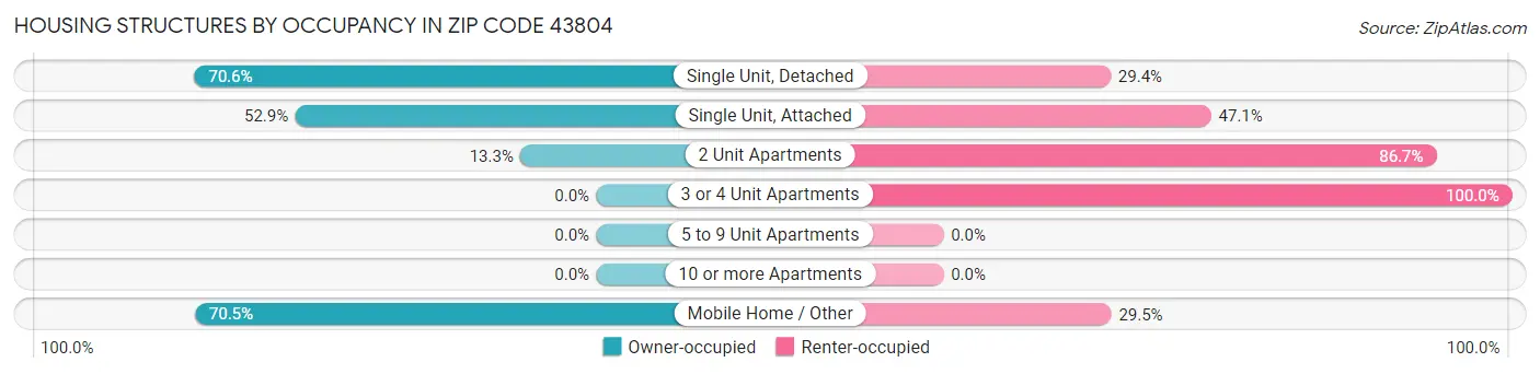 Housing Structures by Occupancy in Zip Code 43804