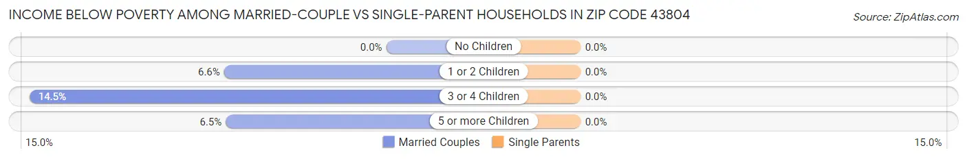 Income Below Poverty Among Married-Couple vs Single-Parent Households in Zip Code 43804