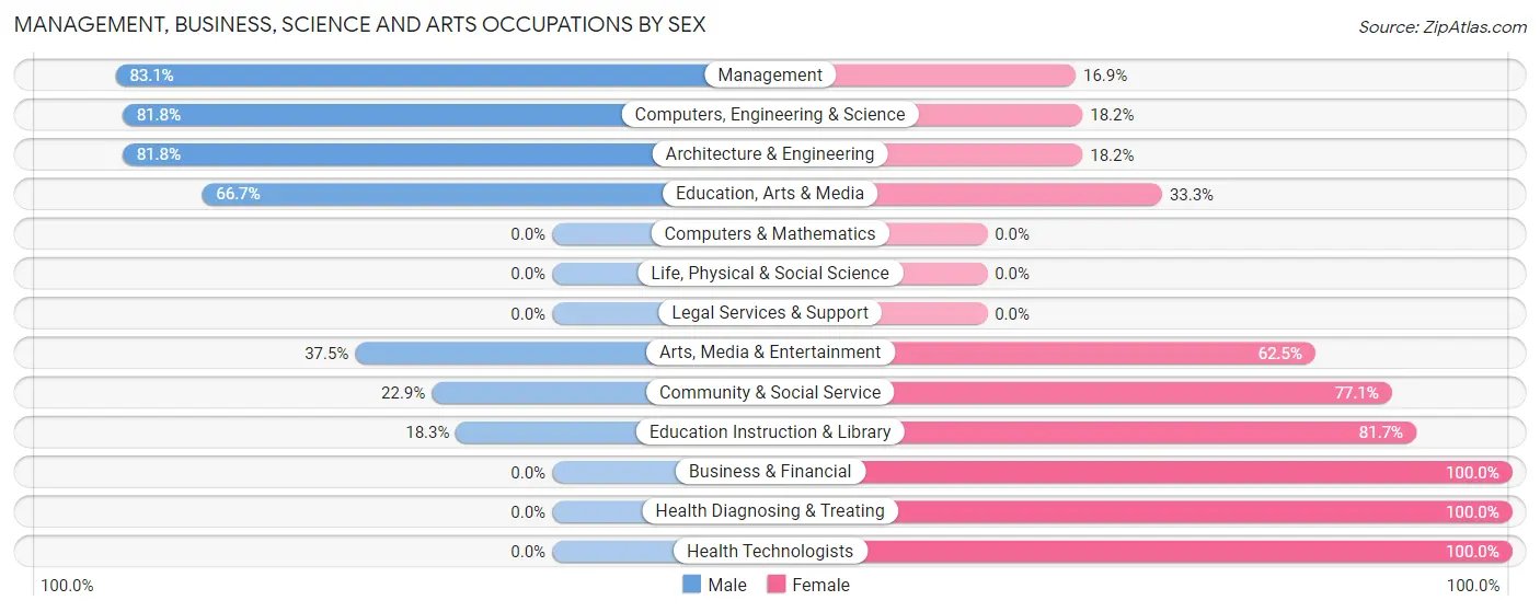 Management, Business, Science and Arts Occupations by Sex in Zip Code 43804