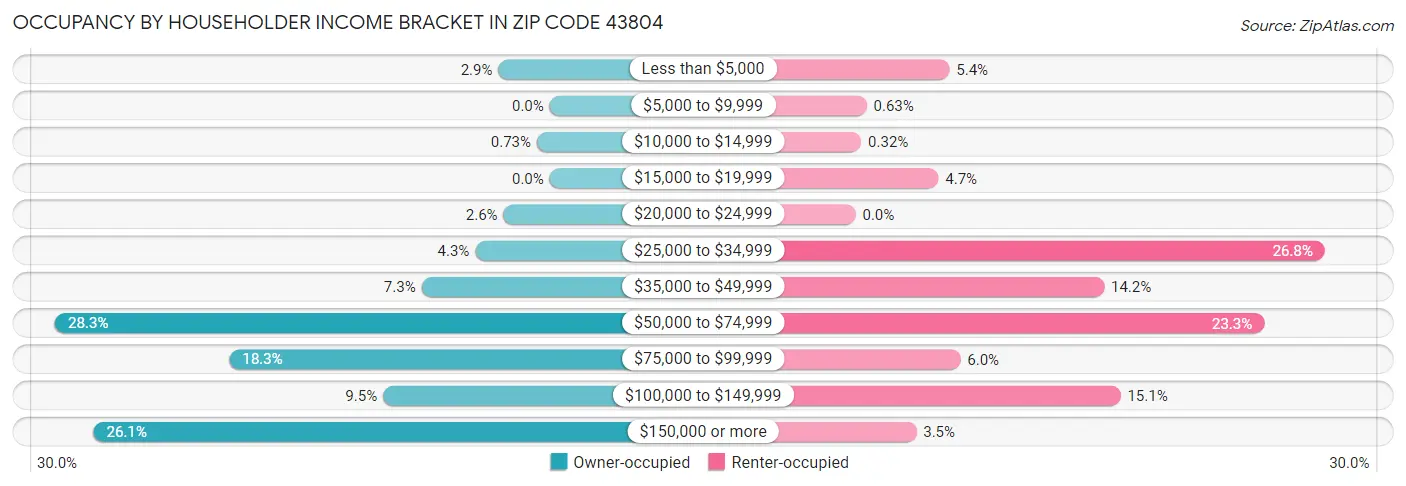 Occupancy by Householder Income Bracket in Zip Code 43804