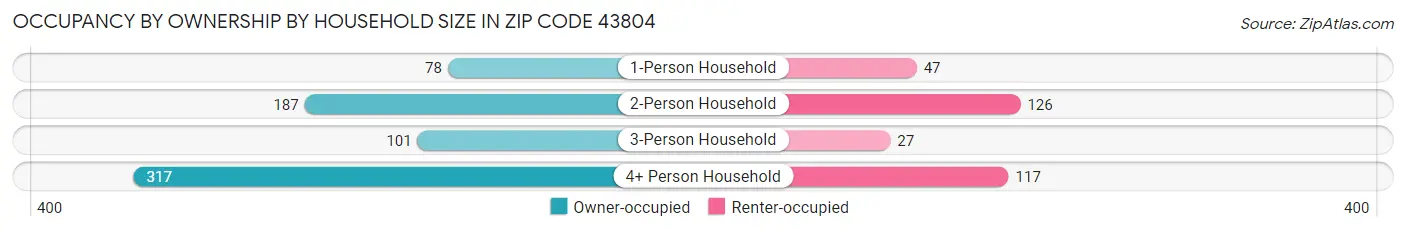 Occupancy by Ownership by Household Size in Zip Code 43804