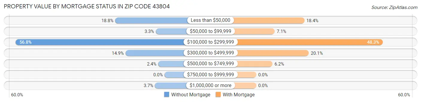 Property Value by Mortgage Status in Zip Code 43804