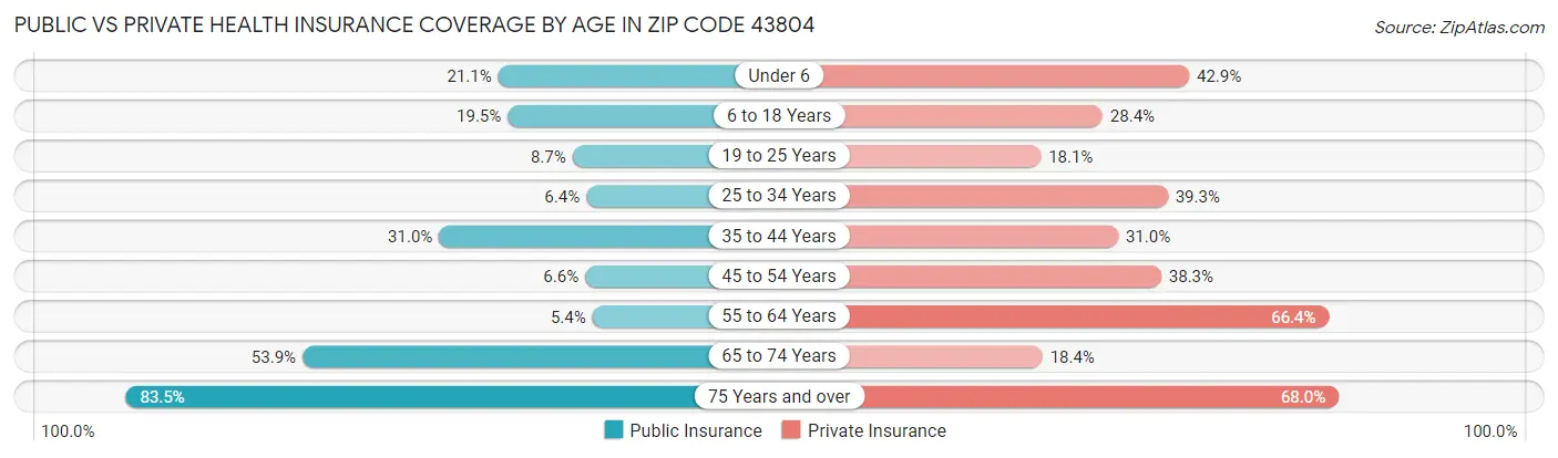 Public vs Private Health Insurance Coverage by Age in Zip Code 43804