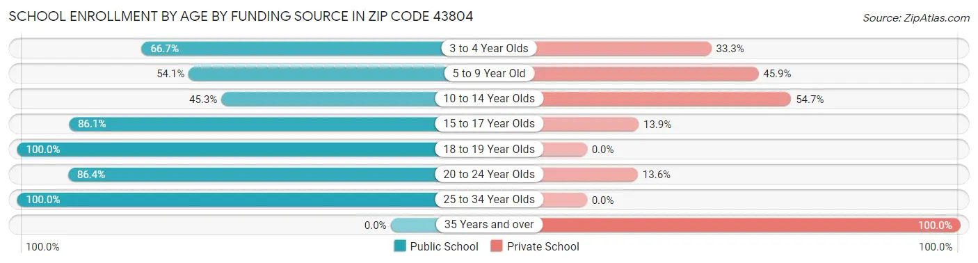 School Enrollment by Age by Funding Source in Zip Code 43804