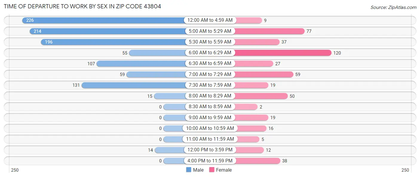 Time of Departure to Work by Sex in Zip Code 43804