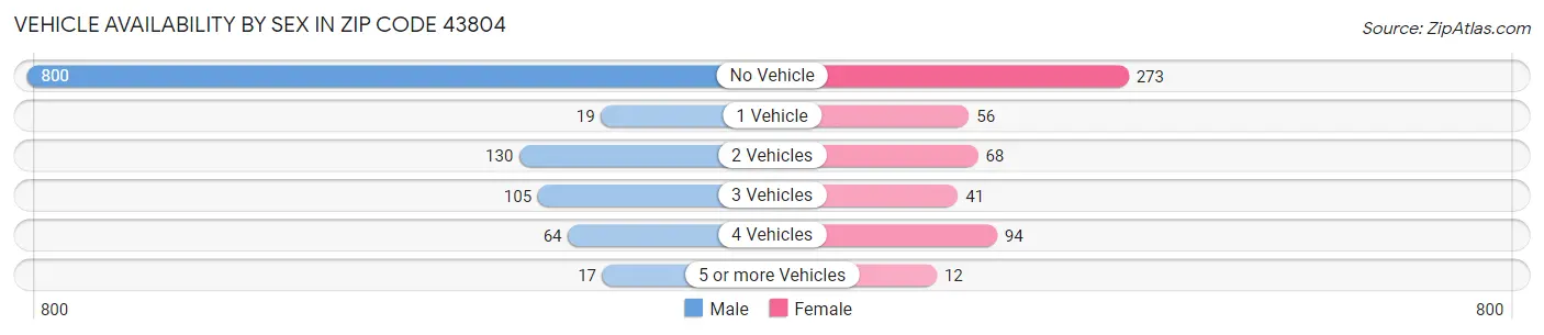 Vehicle Availability by Sex in Zip Code 43804