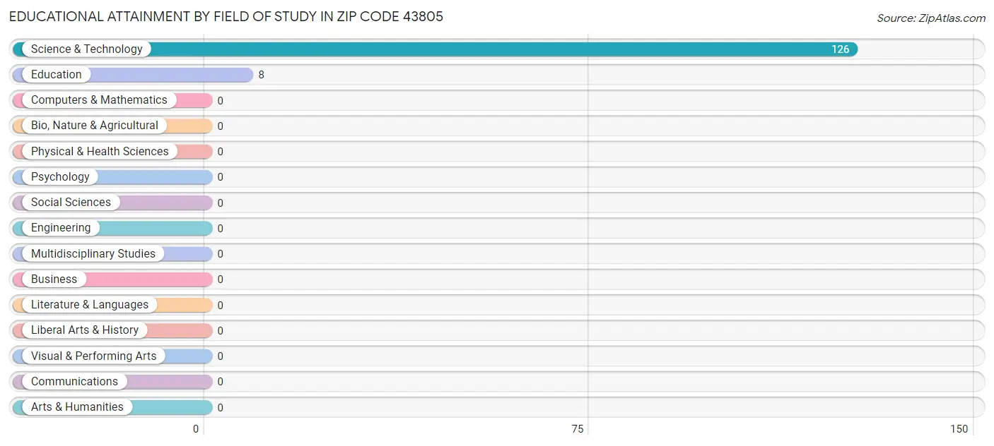Educational Attainment by Field of Study in Zip Code 43805