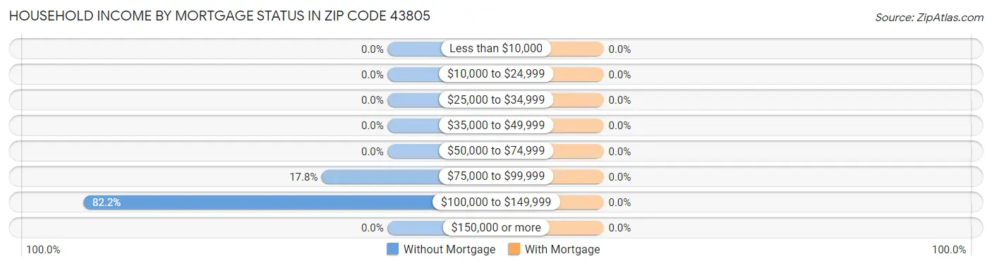 Household Income by Mortgage Status in Zip Code 43805
