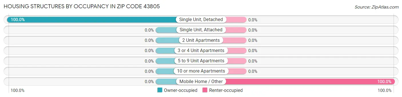 Housing Structures by Occupancy in Zip Code 43805