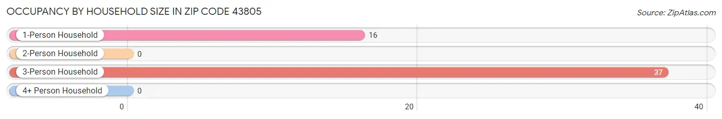 Occupancy by Household Size in Zip Code 43805