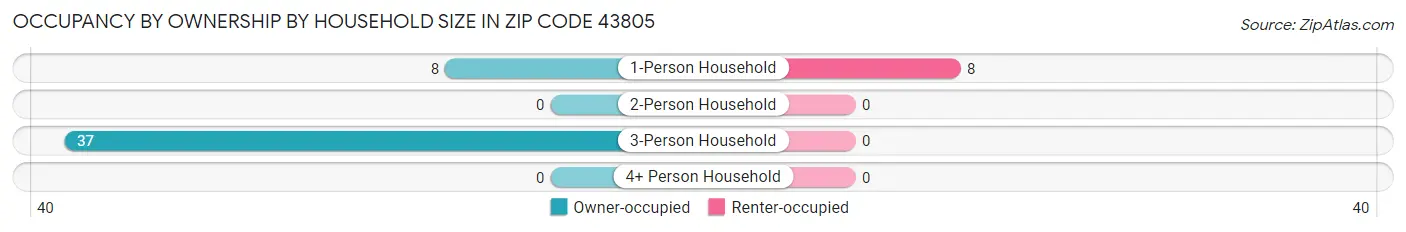 Occupancy by Ownership by Household Size in Zip Code 43805