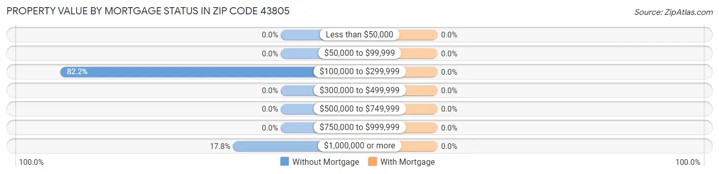 Property Value by Mortgage Status in Zip Code 43805