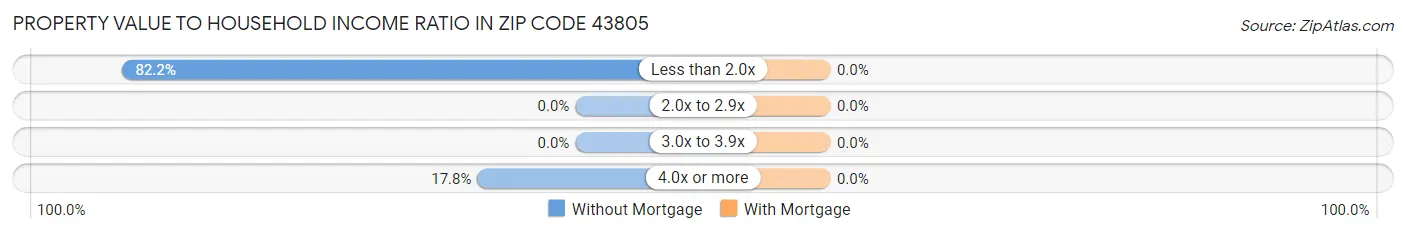 Property Value to Household Income Ratio in Zip Code 43805