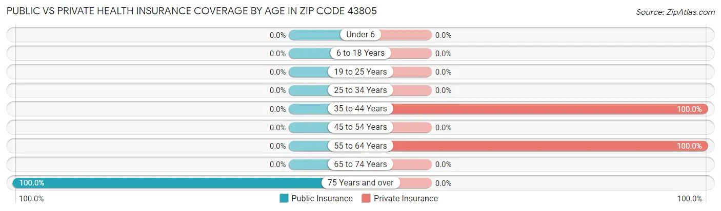 Public vs Private Health Insurance Coverage by Age in Zip Code 43805