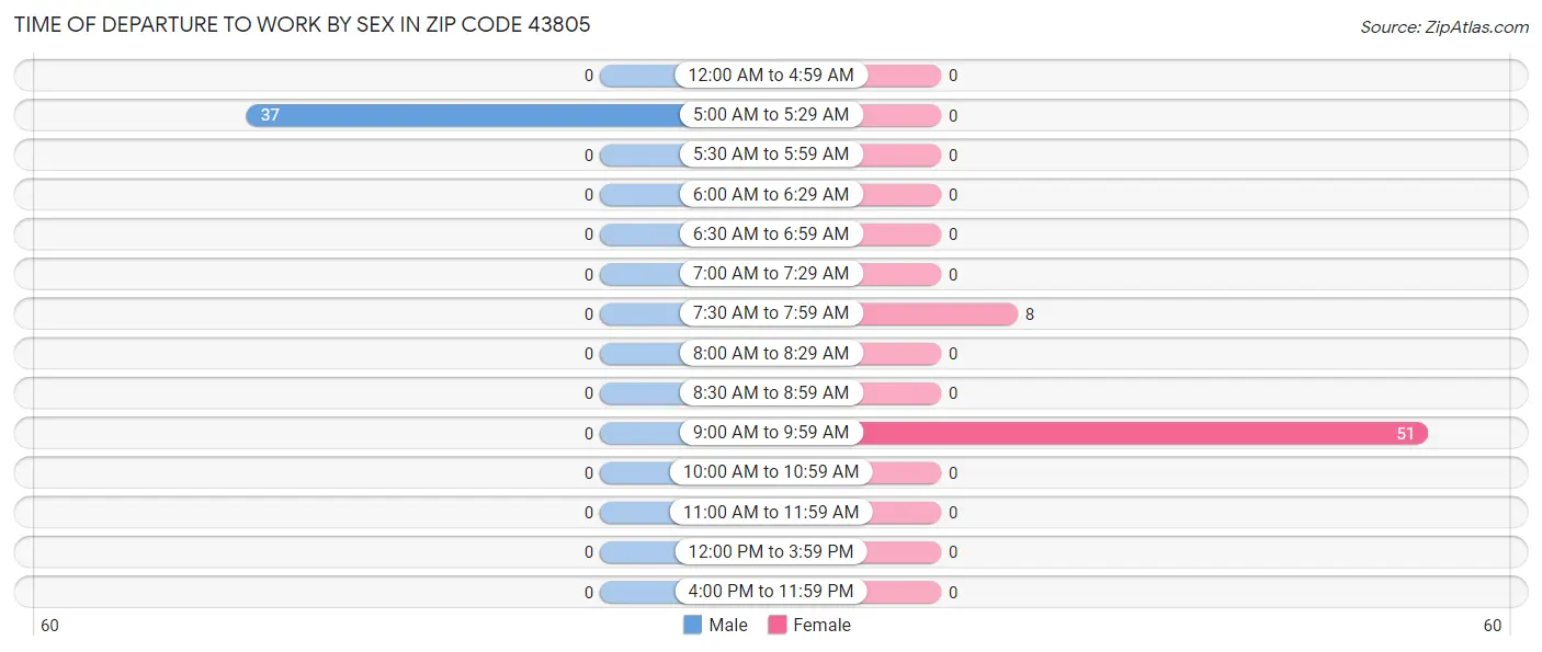 Time of Departure to Work by Sex in Zip Code 43805