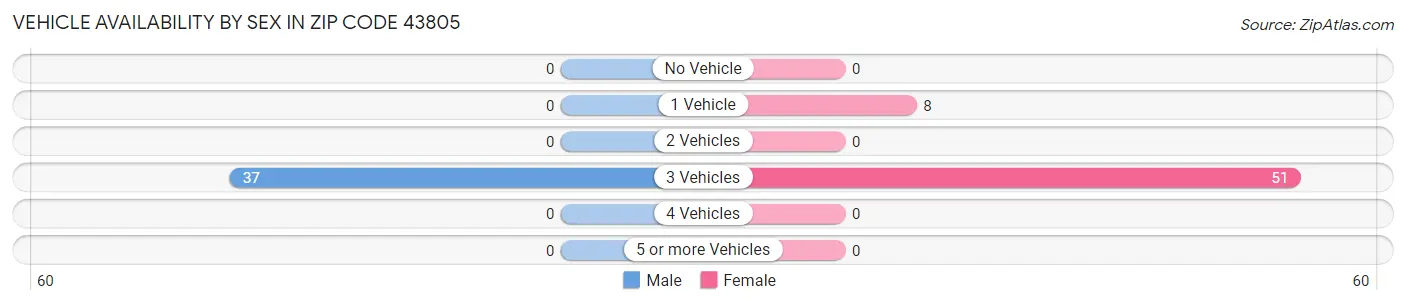 Vehicle Availability by Sex in Zip Code 43805