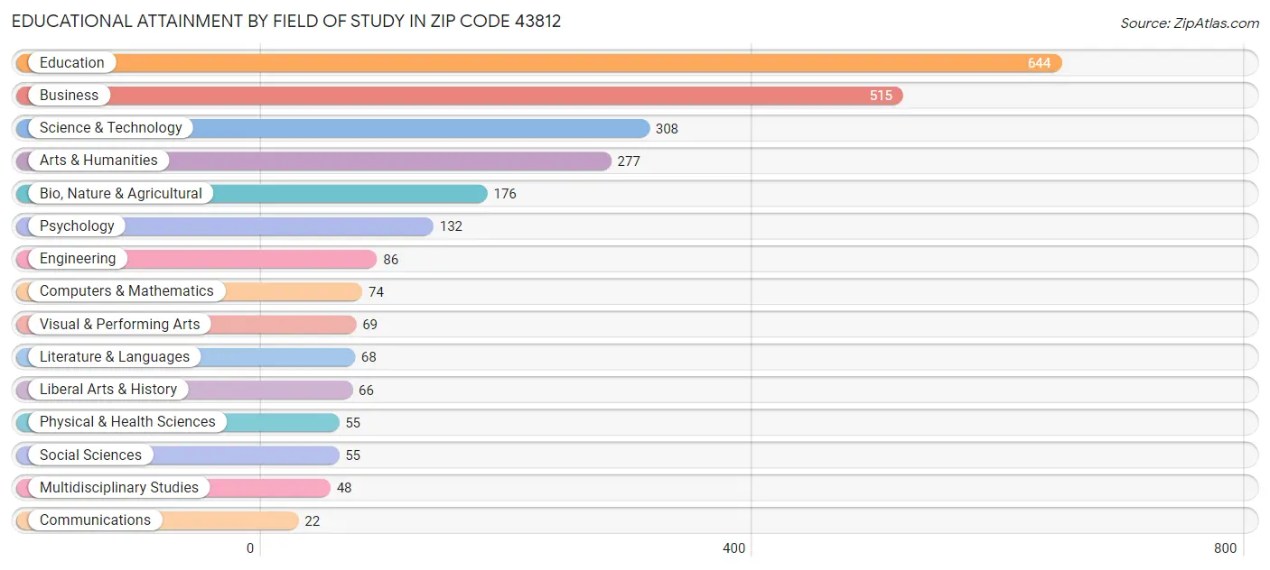 Educational Attainment by Field of Study in Zip Code 43812