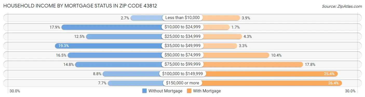 Household Income by Mortgage Status in Zip Code 43812