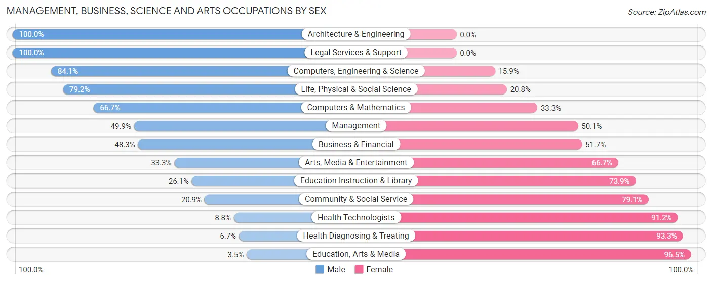 Management, Business, Science and Arts Occupations by Sex in Zip Code 43812