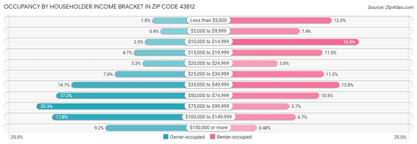 Occupancy by Householder Income Bracket in Zip Code 43812
