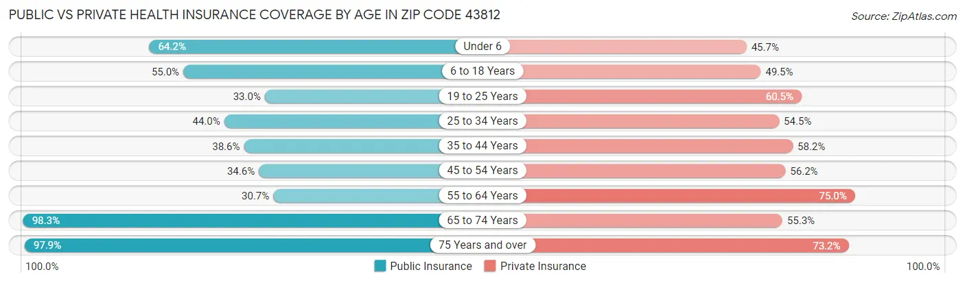 Public vs Private Health Insurance Coverage by Age in Zip Code 43812