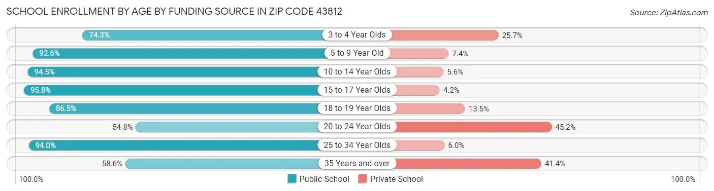 School Enrollment by Age by Funding Source in Zip Code 43812