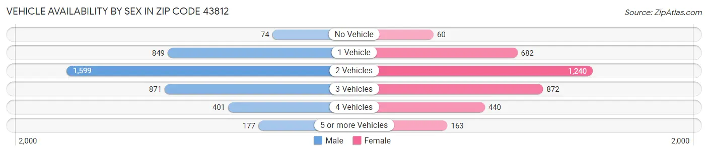 Vehicle Availability by Sex in Zip Code 43812