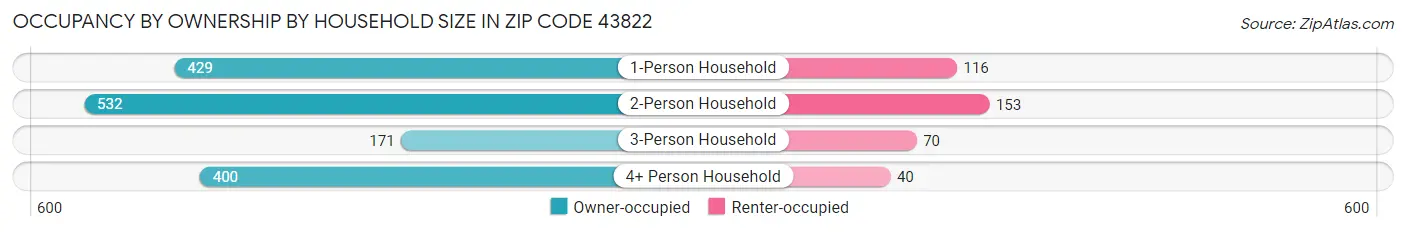 Occupancy by Ownership by Household Size in Zip Code 43822