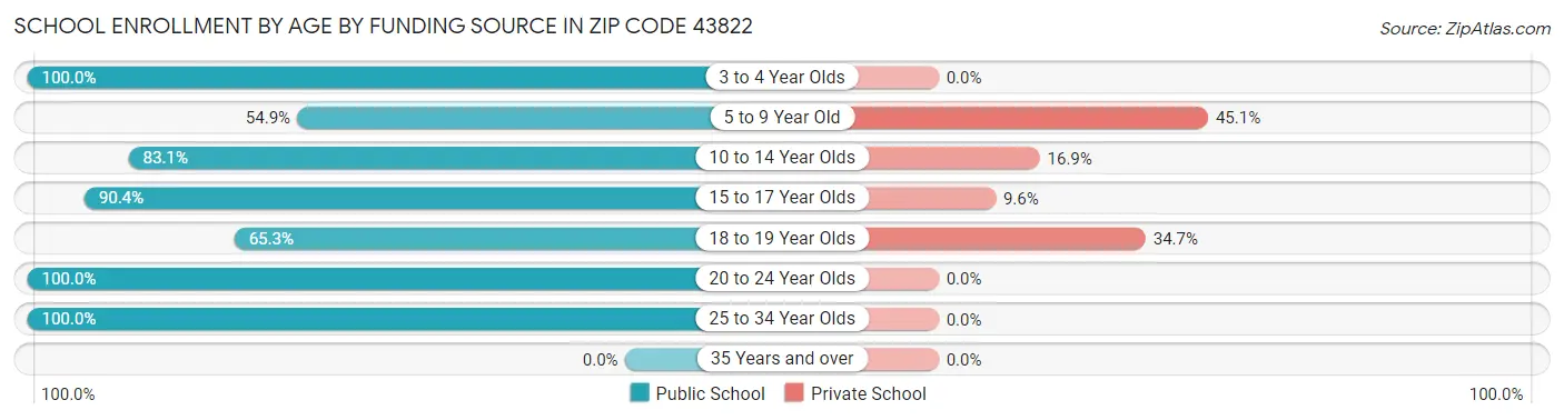 School Enrollment by Age by Funding Source in Zip Code 43822