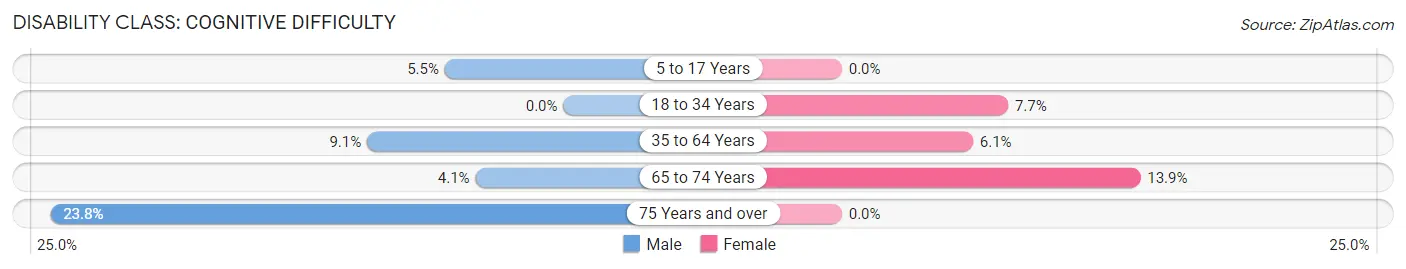 Disability in Zip Code 43824: <span>Cognitive Difficulty</span>