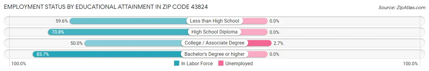 Employment Status by Educational Attainment in Zip Code 43824
