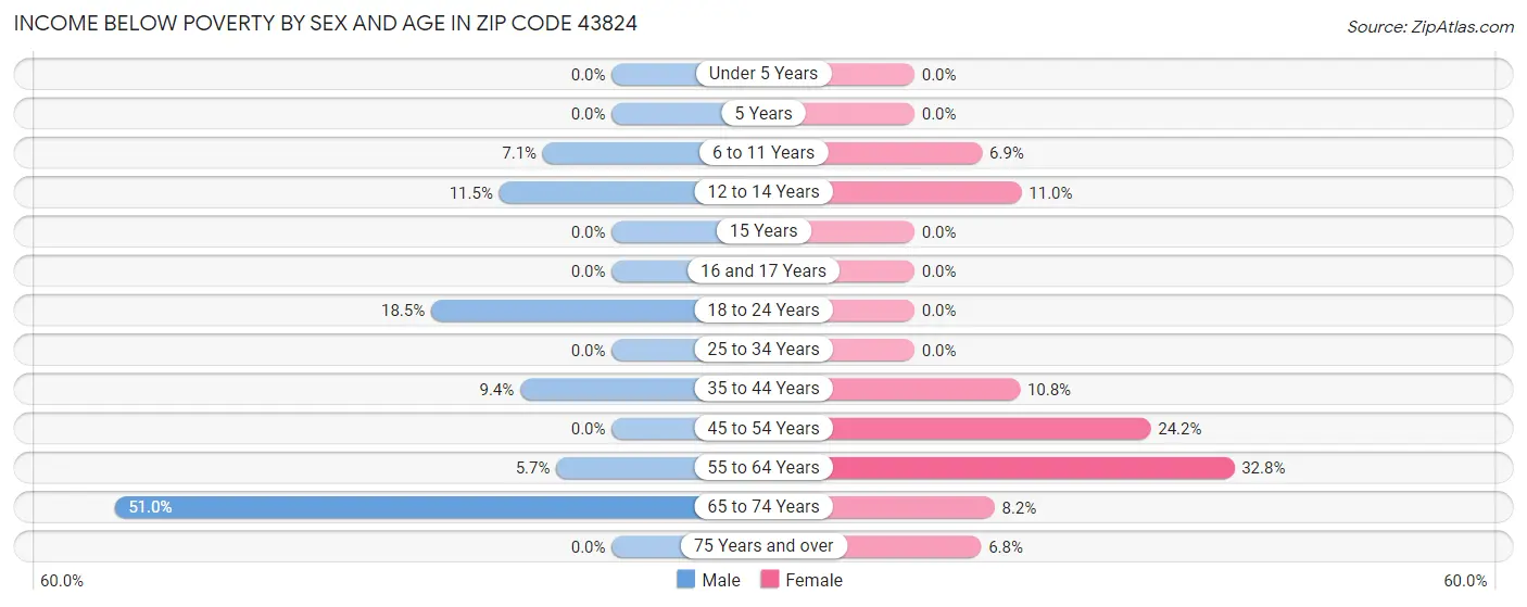 Income Below Poverty by Sex and Age in Zip Code 43824