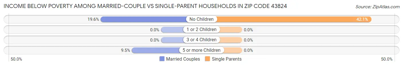 Income Below Poverty Among Married-Couple vs Single-Parent Households in Zip Code 43824