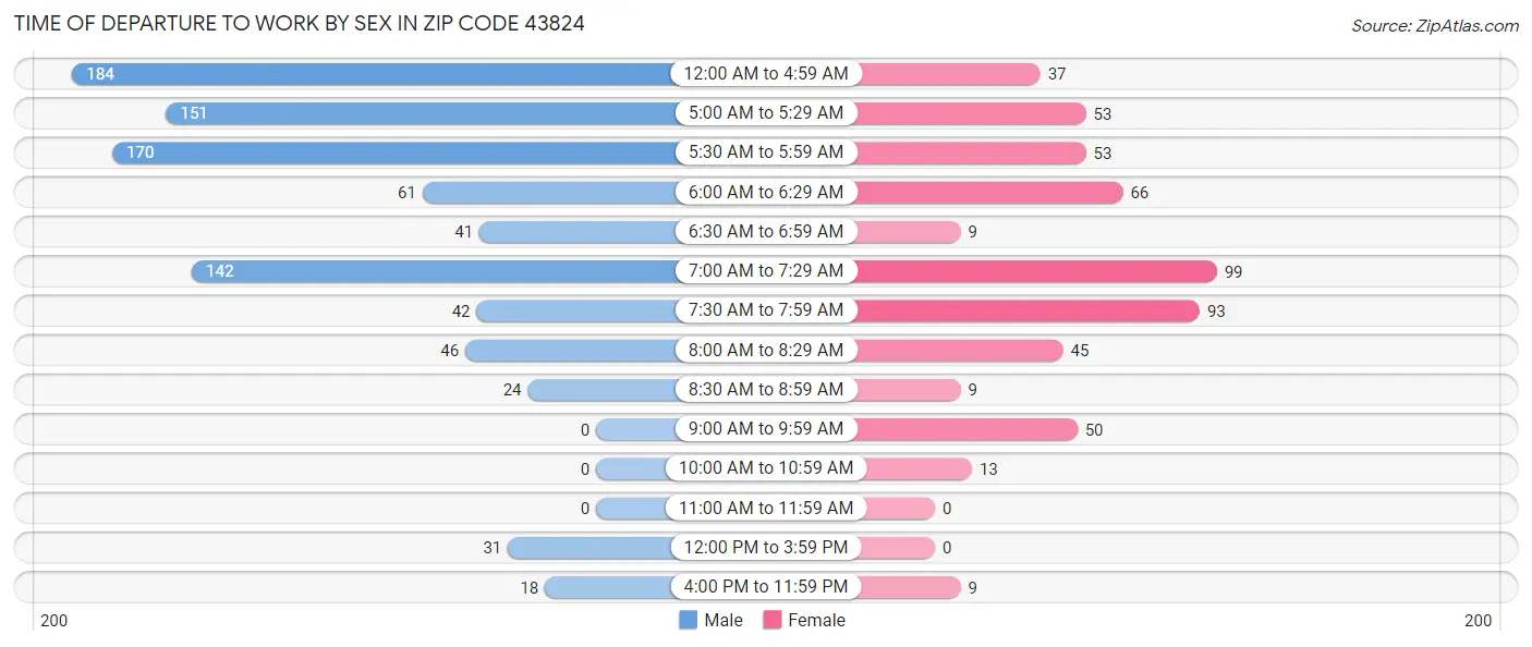 Time of Departure to Work by Sex in Zip Code 43824