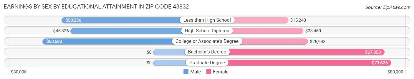 Earnings by Sex by Educational Attainment in Zip Code 43832