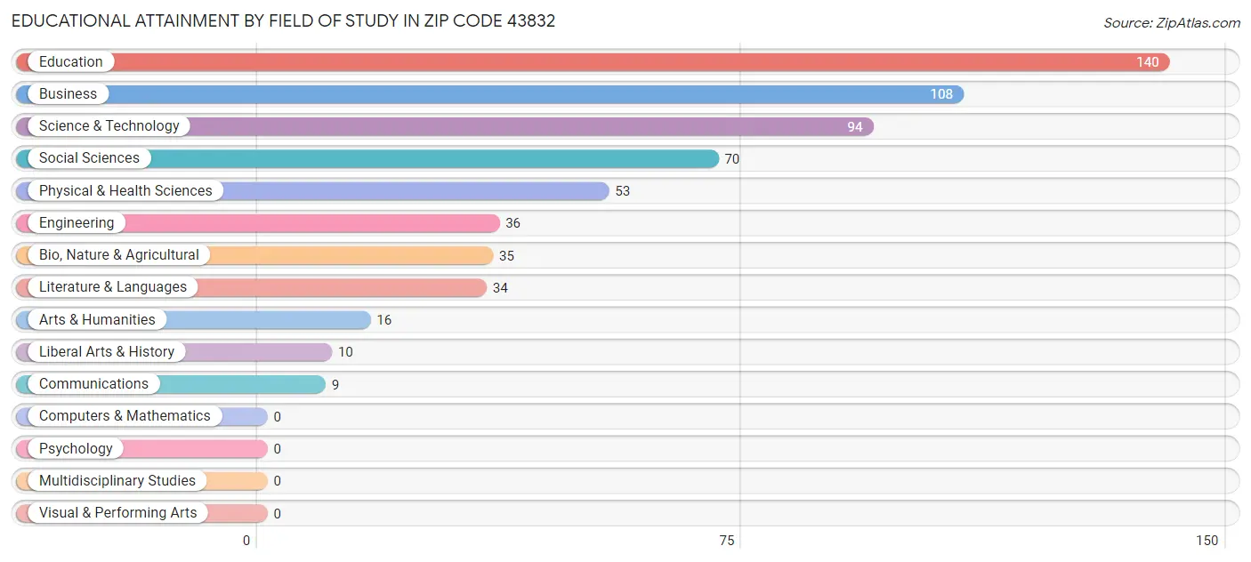Educational Attainment by Field of Study in Zip Code 43832