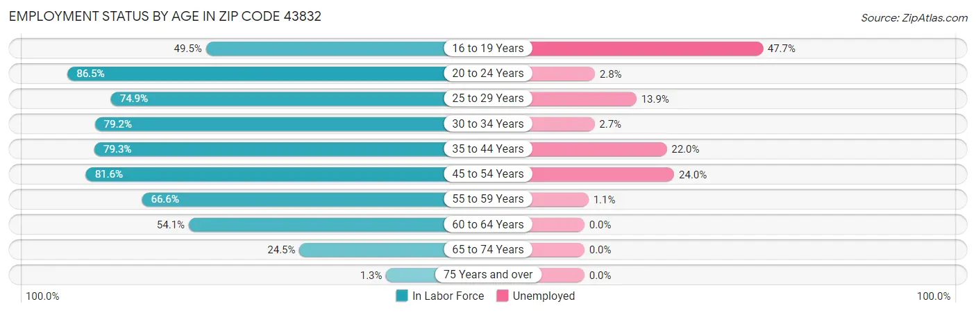 Employment Status by Age in Zip Code 43832