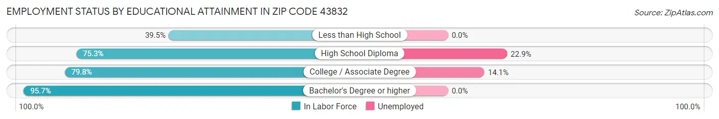 Employment Status by Educational Attainment in Zip Code 43832