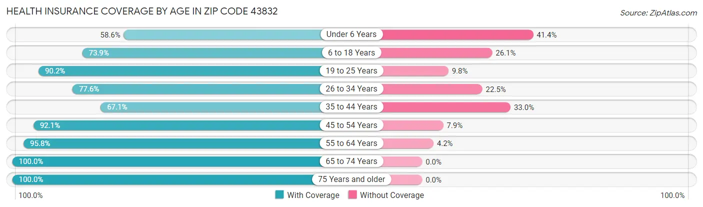 Health Insurance Coverage by Age in Zip Code 43832