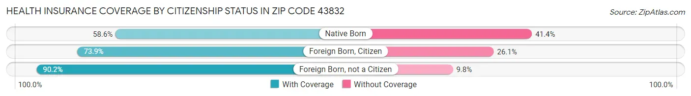 Health Insurance Coverage by Citizenship Status in Zip Code 43832
