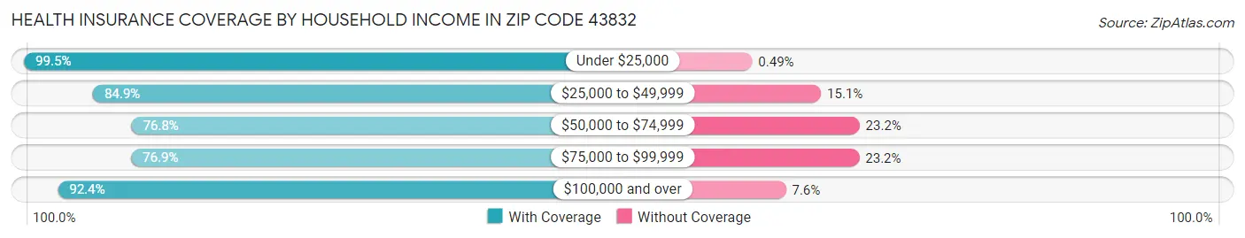 Health Insurance Coverage by Household Income in Zip Code 43832