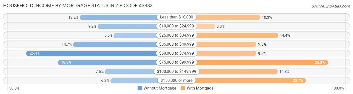 Household Income by Mortgage Status in Zip Code 43832