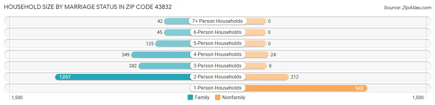 Household Size by Marriage Status in Zip Code 43832